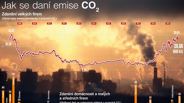 Jak se dan emise CO2