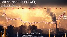 Jak se daní emise CO2