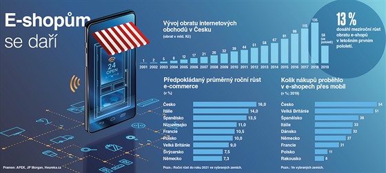 eskm eshopm se da. Studie JPMorgan oekv, e v ptch letech porostou...