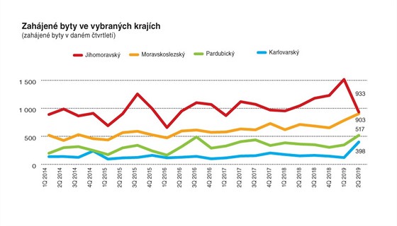 Vstavba byt v esku