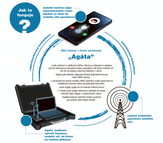 INFOGRAFIKA: Jak funguje IMSI Catcher