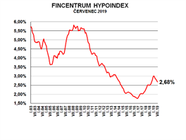 Prmrn rokov sazba u hypotk klesla v ervenci 2019 na 2,68 %.