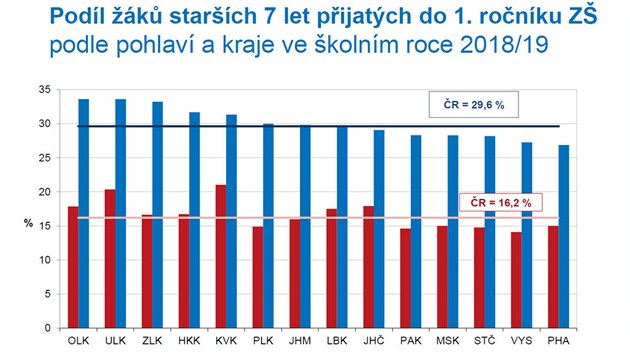 Podl k starch 7 let pijatch do 1. ronku Z