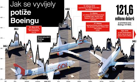 Jak se vyvjely pote Boeingu.