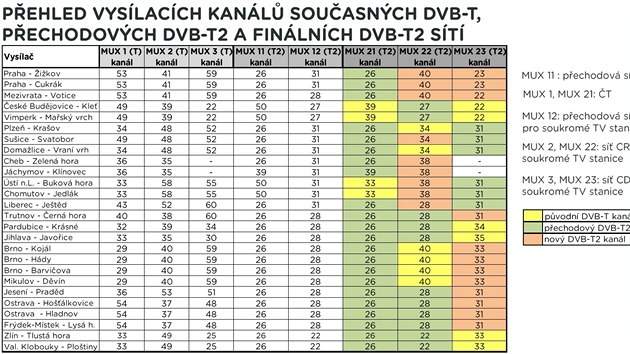 Pehled vyslacch kanl digitln televize