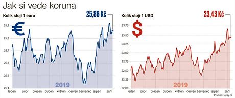 Graf Jak si vede koruna