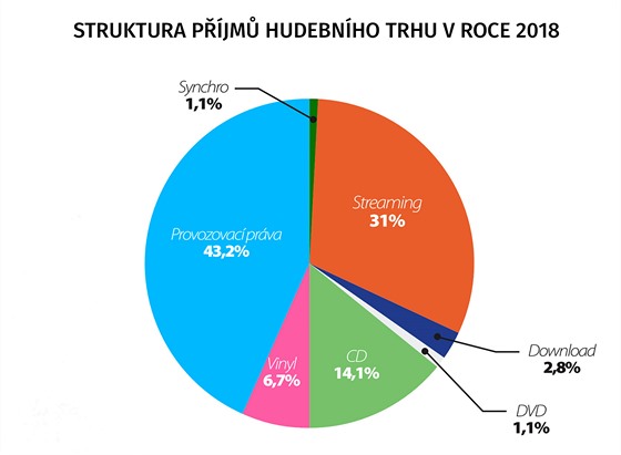 GRAF: Struktura pjm hudebnho trhu v roce 2018