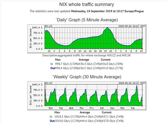 Graf provozu na internetovém uzlu NIX, kde je vidět rekordní provoz...