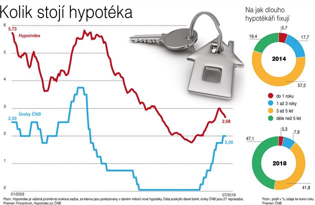 Graf Kolik stoj hypotka