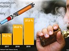 Kolik amerických stedokolák kouí e-cigarety.