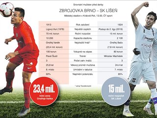 Srovnání Zbrojovky a Líšně před brněnským derby.