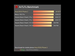 Skvlho skre v AnTuTu doshl i ROG Phone 2 z dlen znaky Asus