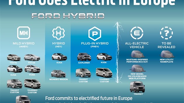 Ford potvrdil představení elektromobilu na platformě MEB koncernu Voilkswagen.