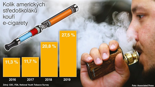 Kolik americkch stedokolk kou e-cigarety.