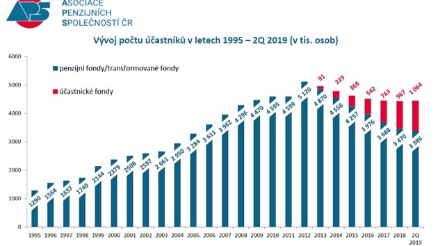 ei zanaj brt spoen na dchod opt vc do svch rukou. Zved se zjem o doplkov penzijn spoen, ve kterm nyn zhodnocuje vklady pes 1,06 milionu lid.