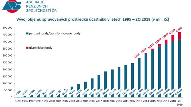 V účastnických fondech na konci 1. pololetí 2019 měli Češi na penzi připraveno 51,561 miliard a v transformovaných fondech 416,432 miliard korun.