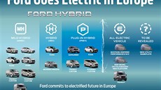 Ford potvrdil p�edstavení elektromobilu na platform� MEB koncernu Voilkswagen.