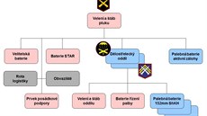 Struktura 13. dlosteleckého pluku Armády eské republiky