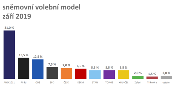 Snmovní volební model v záí 2019