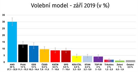Volební model - záí 2019 (podle CVVM)