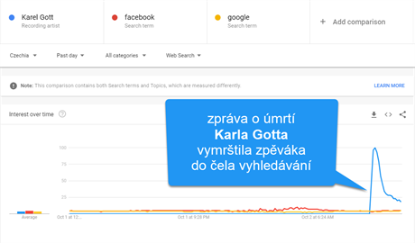 Druhho jna ale lid vyhledvali Karla Gotta dov vce (poznmka: Google...