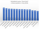 Relativní popularita vyhledávání karel gott v eských regionech
