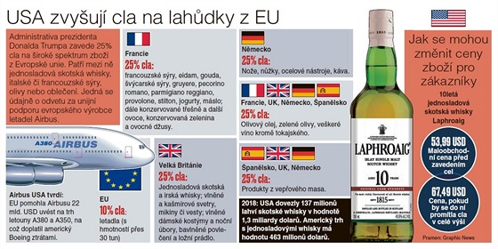 USA zvyuj cla na lahdky z EU