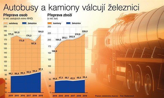 Autobusy a kamiony vlcuj eleznici