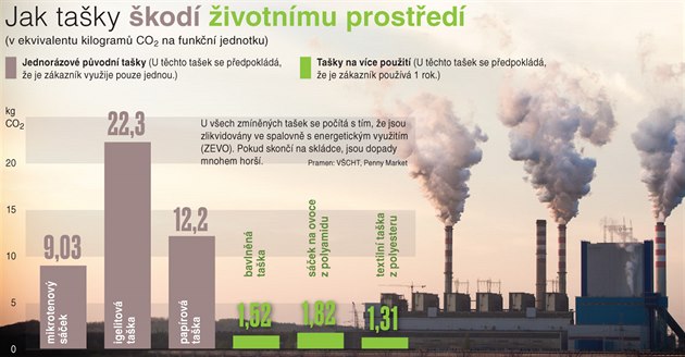 Ekologický experiment, který nevyšel. Billa ruší papírové tašky - iDNES.cz