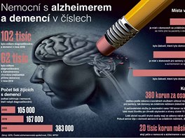 Nemocn�ch s alzheimerem p�ib�v�.