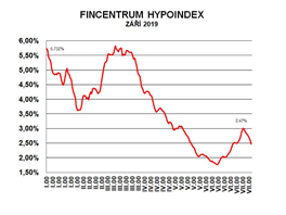 V z klesla prmrn rokov sazba u hypotk na 2,47 %.