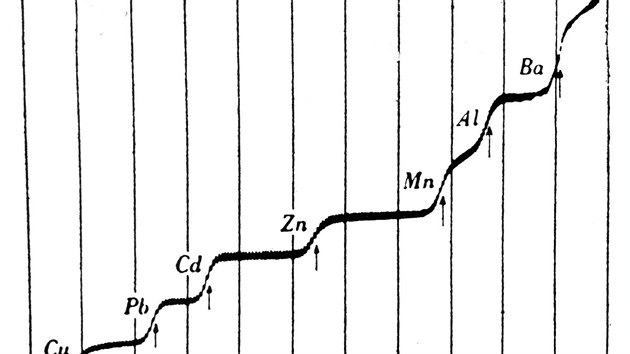 Polarografick spektrum. Na obrzku jsou vidt typick schody vsledku polarografie. Jak vidte, na vodorovn ose je zaneseno napt - a je pkn vidt, e jednotliv prvky se zanaj uvolovat pi rznch hodnotch tto veliiny. Veliina na svisl ose nen vyznaena, ale je to proud. Vka jednotlivch schod je odrazem koncentrace danho iontu v roztoku.