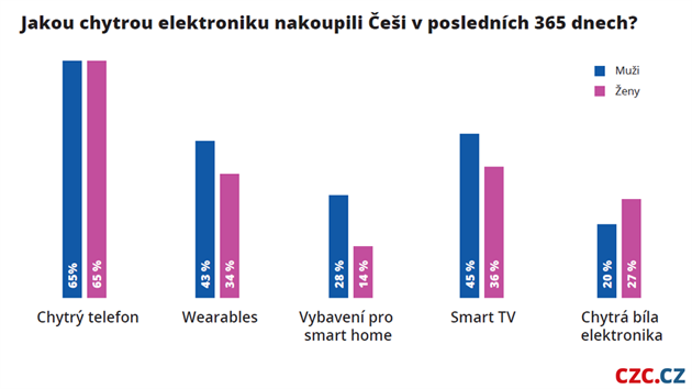 ei a chytr elektronika v roce 2019