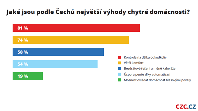 ei a chytr elektronika v roce 2019