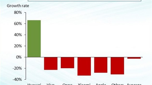 Meziron zmna odbytu smartphon jednotlivch znaek v n mezi Q3 2019 a 2018.