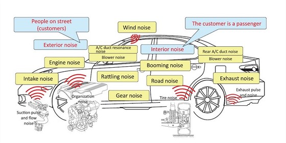 Zdroje hluku ve vozidle
