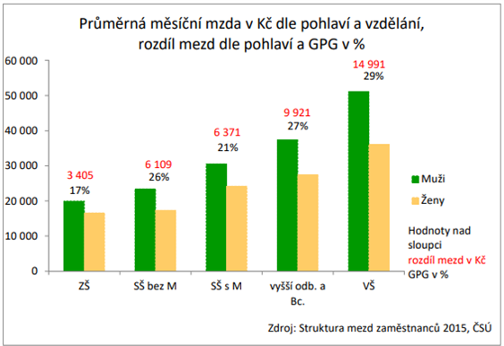 Prmrn msn mzda v K dle pohlav a vzdln