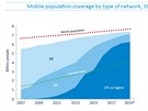 Vývoj podílu populace pokryté mobilními sítmi jednotlivých generací podle...