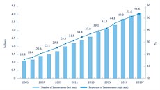 Vývoj počtu internetových uživatelů (světle modré sloupce – miliardy) a jejich...
