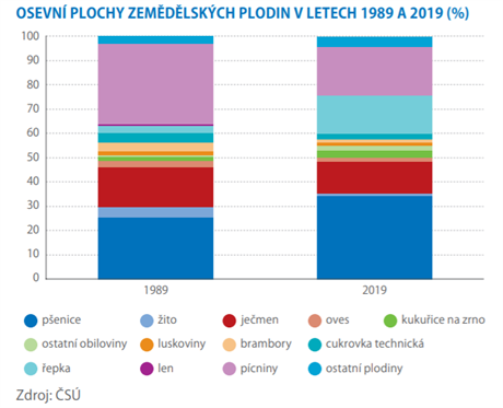 Osevn plochy zemdlskch plodin v letech 1989 a 2019