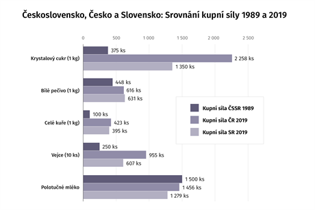 Zdroj: esk statistick ad, ceny za 2019 jsou za msc jen, u nkterch...