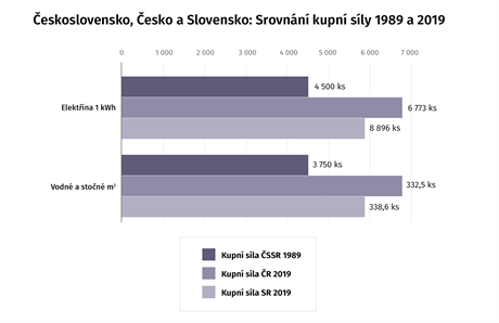 Zdroj: esk statistick ad, data u nkterch poloek dostupn jen za 2018....