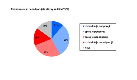 Postoj ech ke studentskm stvkm za klima (19. listopadu 2019)