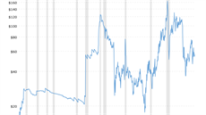 Cena americké ropy WTI po zapoítání inflace od roku 1946 do listopadu 2019....