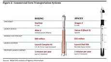 Srovnání lodí soukromých spoleností, které mají vozit posádku na ISS.