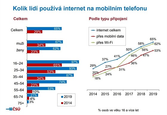 Vyuvn informanch a komunikanch technologi v domcnostech a mezi...