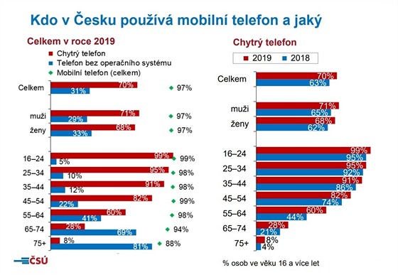 Vyuvn informanch a komunikanch technologi v domcnostech a mezi...