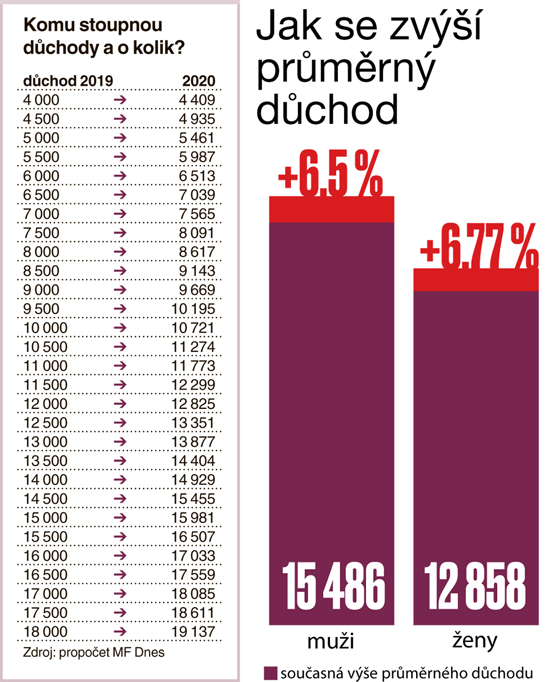 Komu a o kolik se zv dchody?