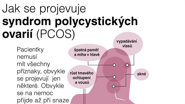 Jak se projevuje syndrom PCOS?