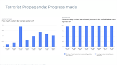 Facebooku se daí vtinu (pes 98 %) teroristické propagandy smazat díve, ne...